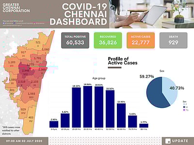சென்னையில் மொத்த பாதிப்பு 60 ஆயிரம்; 36,826 பேர் குணமடைந்தனர்