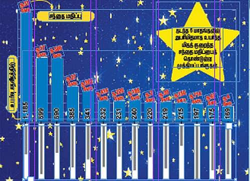 6 மாதங்களில் 100 - 1,100 சதவீதம் லாபம்: புரியாத புதிராக "ஜொலிக்கும்' நட்சத்திரங்கள்!