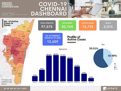 கோடம்பாக்கத்தில் கரோனா சிகிச்சை பெறுவோர் எண்ணிக்கை 1,734 ஆகக் குறைந்தது