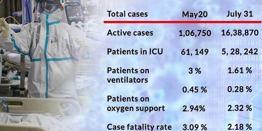 தீவிர சிகிச்சை தேவைப்படும் கரோனா நோயாளிகள் படிப்படியாகக் குறைவு