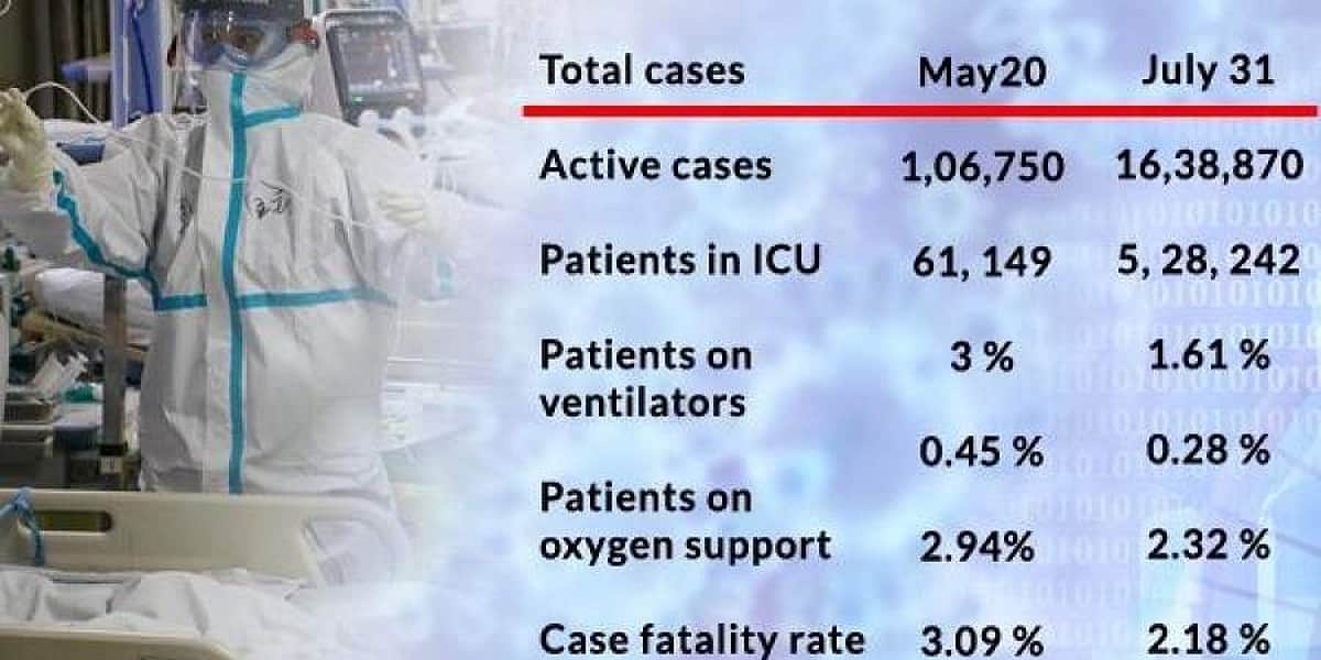 தீவிர சிகிச்சை தேவைப்படும் கரோனா நோயாளிகள் படிப்படியாகக் குறைவு