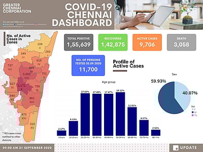 சென்னையில் 9,706 பேர் கரோனா சிகிச்சையில்
