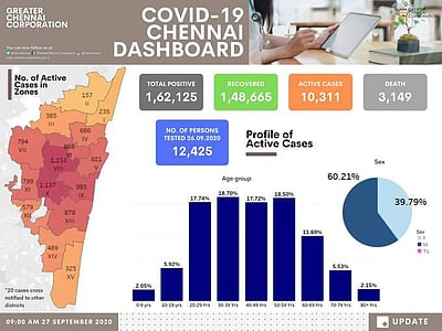 அண்ணா நகரில் அதிகரித்து வரும் கரோனா பாதிப்பு: சென்னையில் மண்டலவாரியாக விவரம்