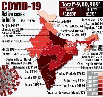 கரோனா: 10 மாநிலங்களில் மட்டும் 76% குணமடைந்தனர்