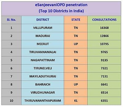 இ-சஞ்சீவினி மருத்துவ சேவை பயன்பாடு: விழுப்புரம் மாவட்டம் முதலிடம்