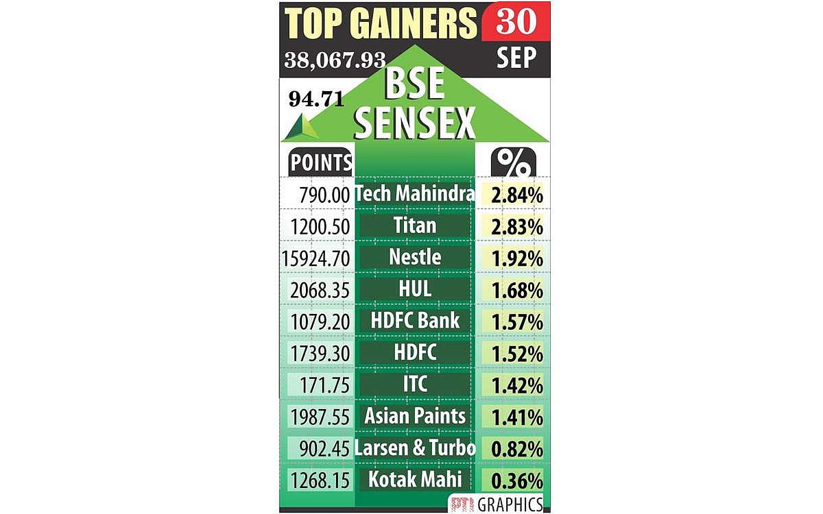 சென்செக்ஸ் 95 புள்ளிகள் உயா்வு!