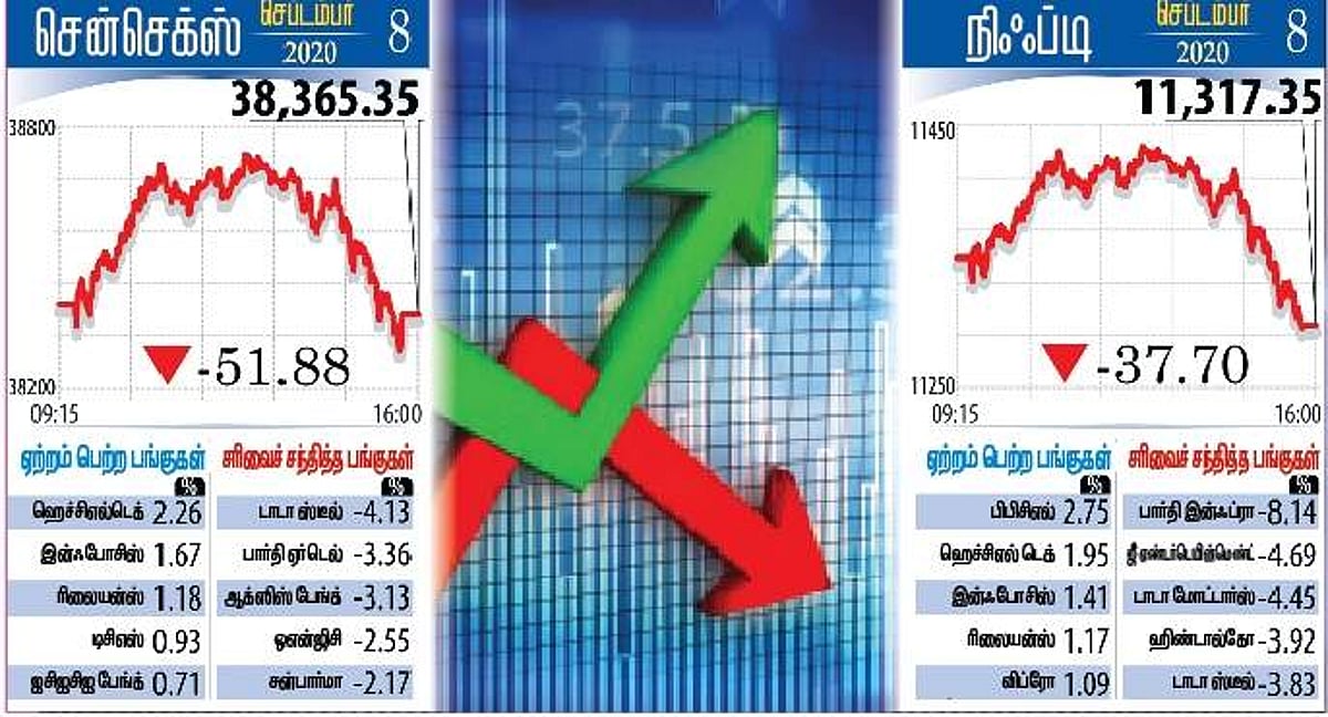 எழுச்சியில் தொடங்கி சரிவில் முடிந்த பங்குச் சந்தை! முதலீட்டாளர்களுக்கு ரூ.1.19 லட்சம் கோடி நஷ்டம்