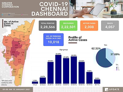 சென்னையில் கரோனா நோயாளிகள் எண்ணிக்கை 2000-ஆகக் குறைவு