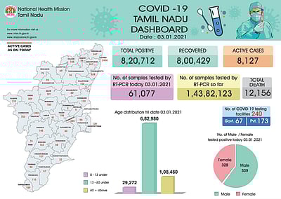 தமிழகத்தில் 8,127 பேர் கரோனா சிகிச்சையில் - முழு விவரம்