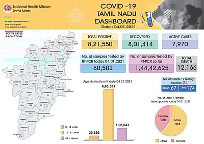 தமிழகத்தில் கரோனா நோயாளிகள் எண்ணிக்கை 8 ஆயிரத்துக்கும் கீழ் குறைந்தது