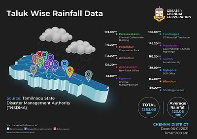 சென்னையில் இடைவெளி விடாமல் பெய்த மழை: முழு விவரம்