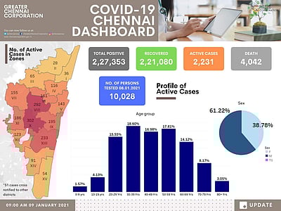 சென்னை: கரோனா சிகிச்சையில் 2,231 பேர்