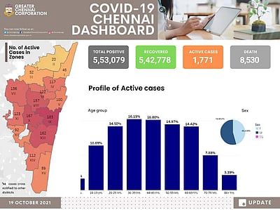 சென்னையில் கரோனா தொற்று மீண்டும் அதிகரிக்கிறதா? புள்ளிவிவரம் சொல்வதென்ன?