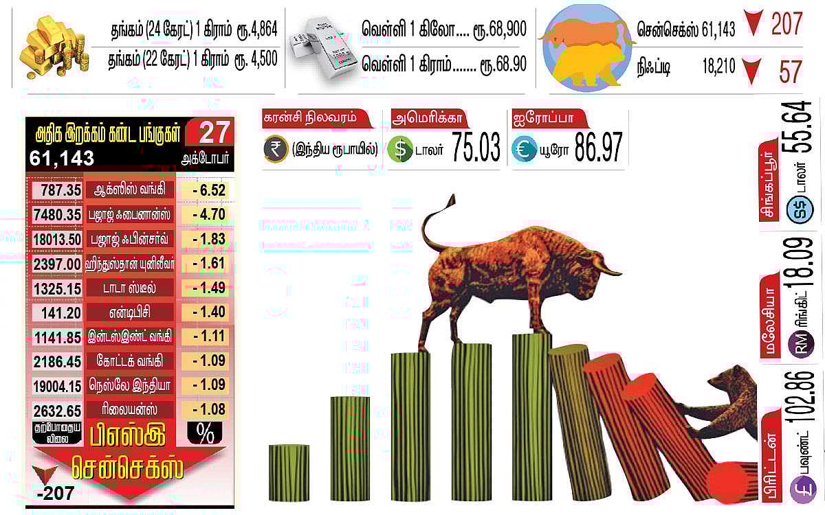 சென்செக்ஸ் 207 புள்ளிகள் சரிவு!2 நாள் ஏற்றத்துக்கு முற்றுப்புள்ளி