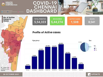 சென்னையில் கரோனா நிலவரம் எப்படி இருக்கிறது?