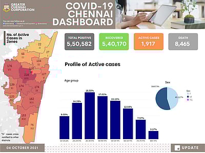சென்னையில் கரோனா சிகிச்சையில் 1,917 பேர்: மண்டலவாரியாக பாதிப்பு விவரம்