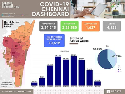 சென்னையில் கரோனா நோயாளிகள் எண்ணிக்கை 1,627 ஆனது