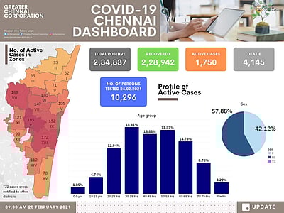 சென்னை மக்களே எச்சரிக்கை: தொடர்ந்து உயரும் கரோனா நோயாளிகள்