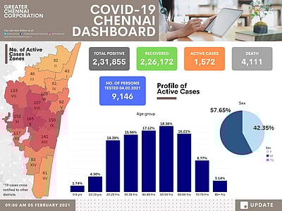 சென்னையின் அனைத்து மண்டலங்களிலும் 200-க்கும் கீழ் குறைந்த கரோனா பாதிப்பு