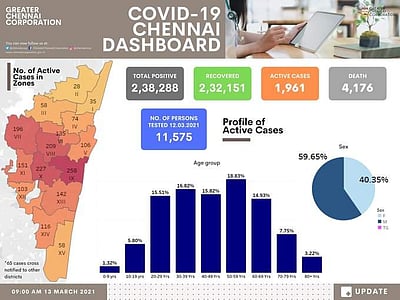 சென்னையில் கரோனா நோயாளிகள் எண்ணிக்கை 1,961 ஆனது