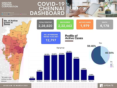 சென்னையில் மீண்டும் 2 ஆயிரத்தை நெருங்கும் கரோனா நோயாளிகள் எண்ணிக்கை