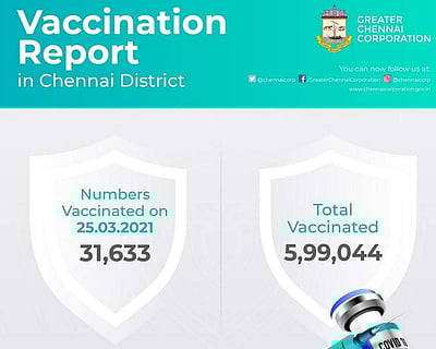 சென்னையில் 5.99 லட்சம் பேருக்கு கரோனா தடுப்பூசி