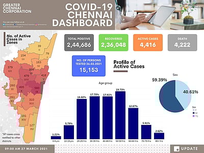 சென்னையில் கரோனா நோயாளிகள் எண்ணிக்கை 4,416 ஆக உயர்வு
