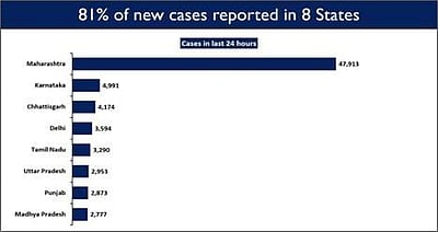 புதிதாக 89,000 பேருக்கு கரோனா: வெறும் 8 மாநிலங்களில் மட்டும் 72,000 பேர் பாதிப்பு