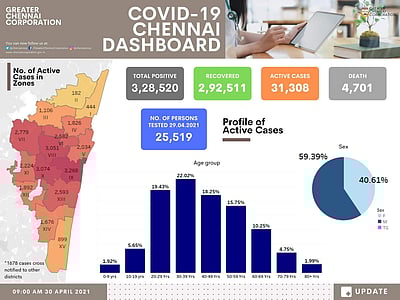 சென்னையில் 31,308 கரோனா நோயாளிகள்; 60% பேர் ஆண்கள்