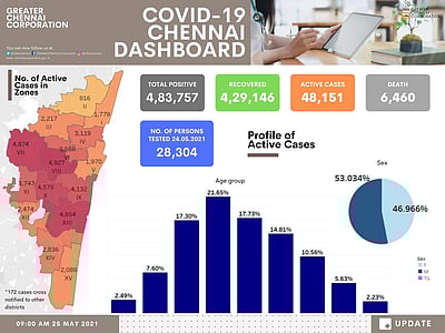 சென்னையில் இன்றைய கரோனா நிலவரம்