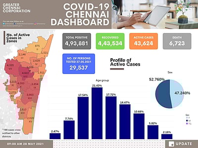 சென்னையில் கரோனா நோயாளிகள் எண்ணிக்கை 43,624 ஆகக் குறைந்தது