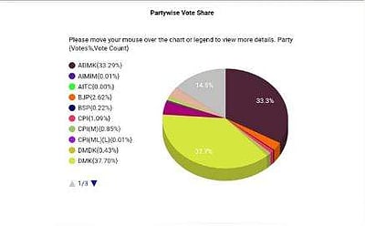 அதிகாரப்பூர்வ முடிவு: திமுக 159, அதிமுக 75 இடங்களில் வெற்றி