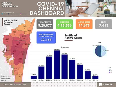 கரோனா தொற்றிலிருந்து மீண்டு வருகிறது சென்னை