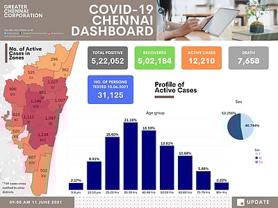 சென்னையில் கரோனா நோயாளிகள் எண்ணிக்கை 12 ஆயிரமாகக் குறைந்தது