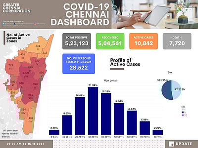 அண்ணாநகர் தவிர்த்து பிற மண்டலங்களில் 1000-க்கும் கீழ் குறைந்த பாதிப்பு