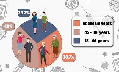 45-60 வயதுக்குட்பட்டோருக்கு அதிகபட்சமாக 40% தடுப்பூசி: சுகாதாரத் துறை