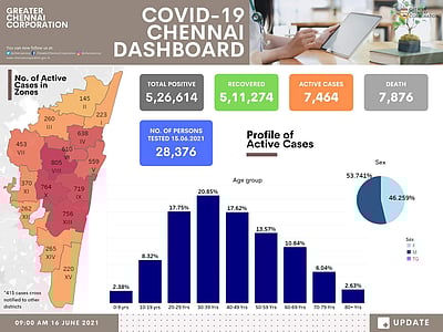 சென்னையில் கரோனா நோயாளிகள் எண்ணிக்கை 1% ஆனது