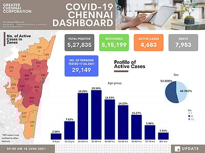 சென்னையில் கரோனா நோயாளிகள் எண்ணிக்கை 4 ஆயிரம் ஆனது