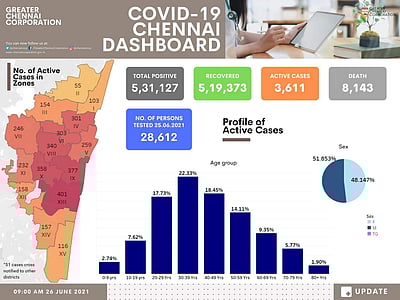 சென்னை மக்களே எச்சரிக்கை: கரோனா நோயாளிகள் எண்ணிக்கை அதிகரிக்கிறது