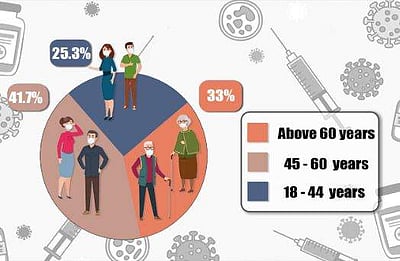 45-60 வயதினருக்கு அதிகபட்சமாக 41.7% தடுப்பூசி: சுகாதாரத் துறை