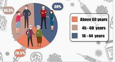 18-44 வயதுக்குட்பட்டோருக்கு அதிகபட்சமாக 39% தடுப்பூசி
