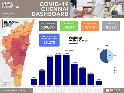 சென்னையில் கரோனா சிகிச்சை பெறுவோர் எண்ணிக்கை 2,000-க்கும் கீழ் குறைந்தது!