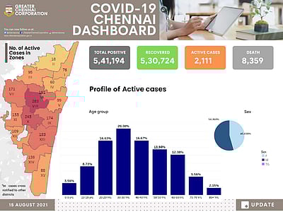 சென்னையில் இன்றைய கரோனா நிலவரம்