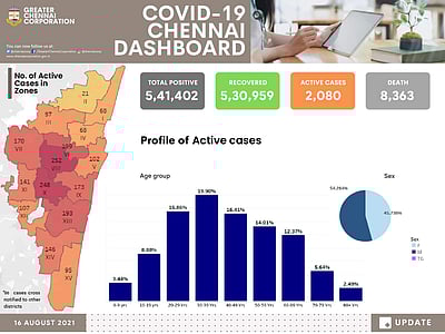 சென்னையில் கரோனா சிகிச்சையில் 2,080 பேர்: மண்டலவாரியாக பாதிப்பு விவரம்