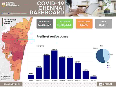 சென்னை மக்களே எச்சரிக்கை.. மீண்டும் அதிகரிக்கிறது கரோனா பாதிப்பு