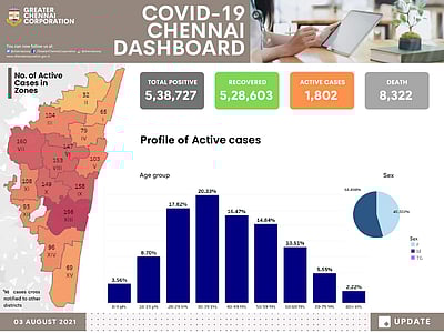 சென்னையில் கரோனா நோயாளிகள் 1,800 ஆக உயர்வு
