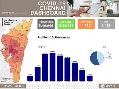 சென்னையில் அதிகரிக்கும் கரோனா: மண்டலவாரியாக விவரம்