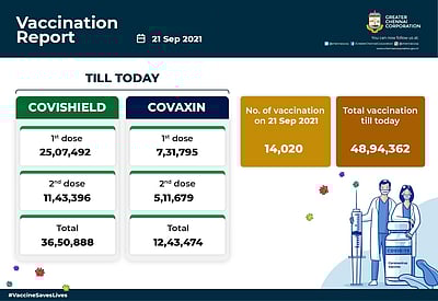 சென்னையில் கரோனா தடுப்பூசி, கரோனா நோயாளிகளின் முழு நிலவரம்