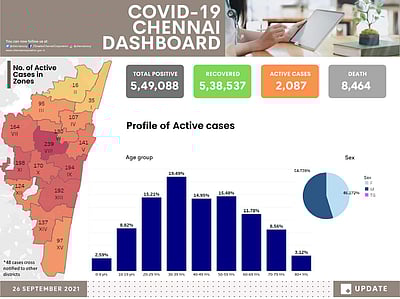 சென்னையில் 2,058 பேர் கரோனா சிகிச்சையில்: மண்டலவாரியாக பாதிப்பு விவரம்