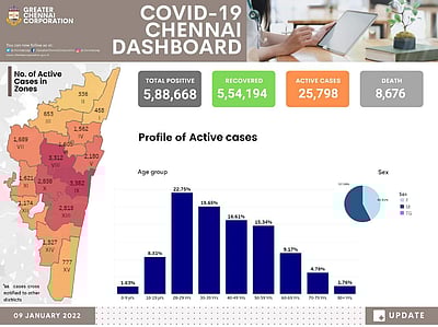 சென்னையில் 25,000-யைக் கடந்த கரோனா பாதிப்பு: மண்டலவாரியாக விவரம்